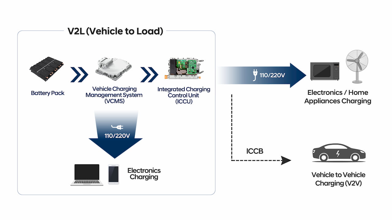 Hyundai Kia Genesis E-GMP Plattform V2L Fahrzeug zu laden