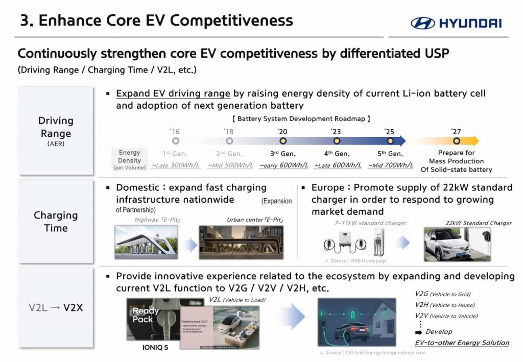 Roadmap für die Hyundai EV-Batterietechnologie